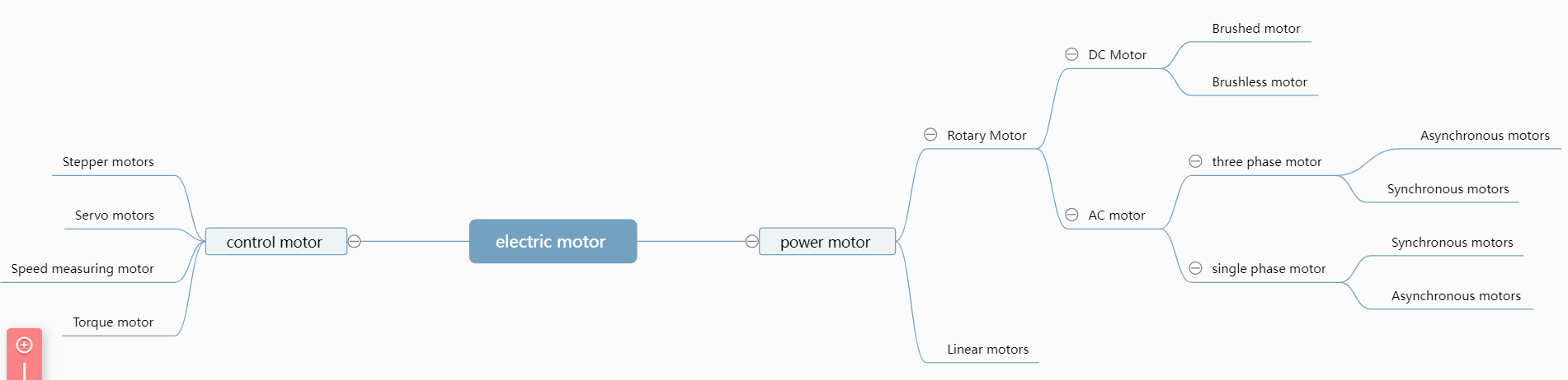 Electric motor classification mini-class!