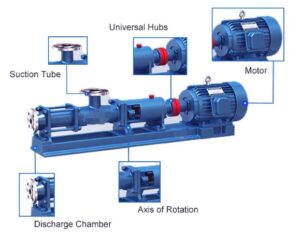 Diagram of a progressive cavity pump with labeled parts including motor, universal hubs, suction tube, discharge chamber, and axis of rotation.