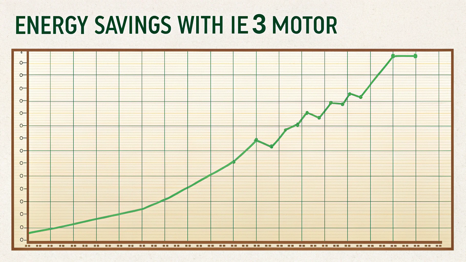 A graph showing the rising cost savings of a high-efficiency motor over time