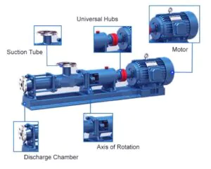 Diagram of a progressive cavity pump with labeled parts including motor, universal hubs, suction tube, discharge chamber, and axis of rotation.